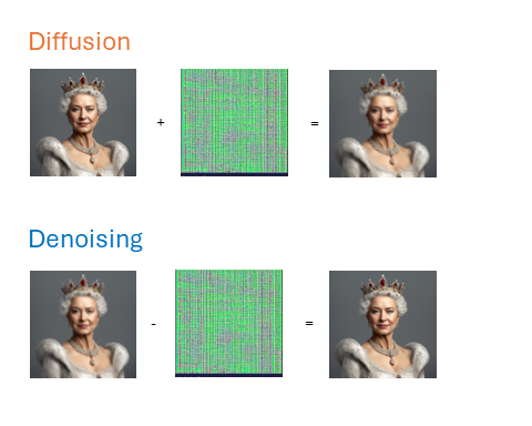 Diffusion and Denoising