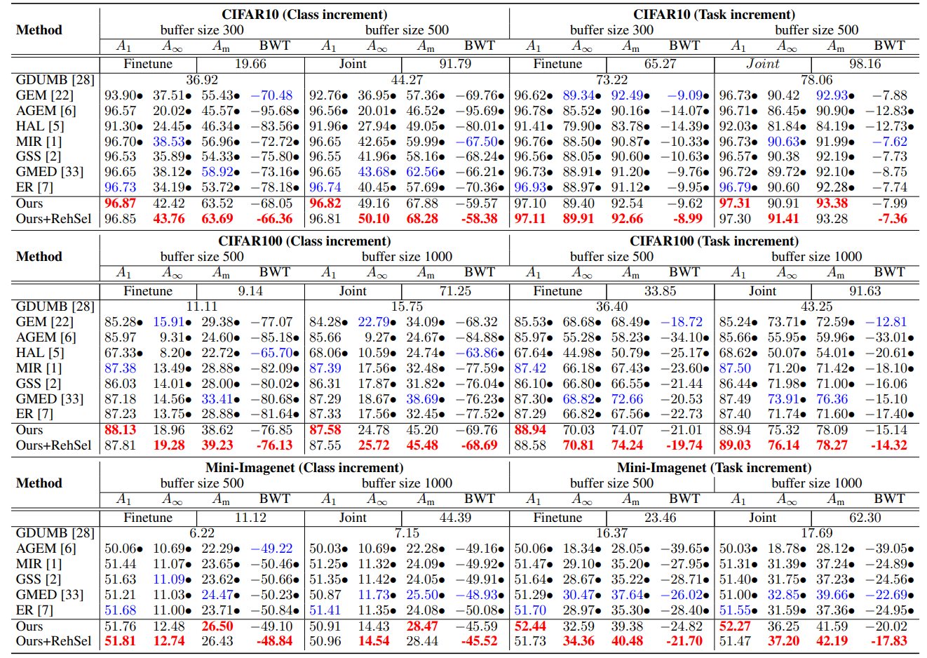 Results