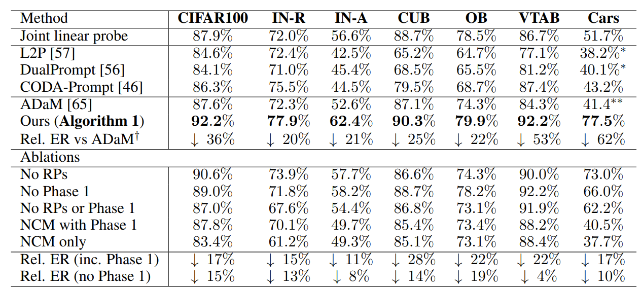 RanPAC Results