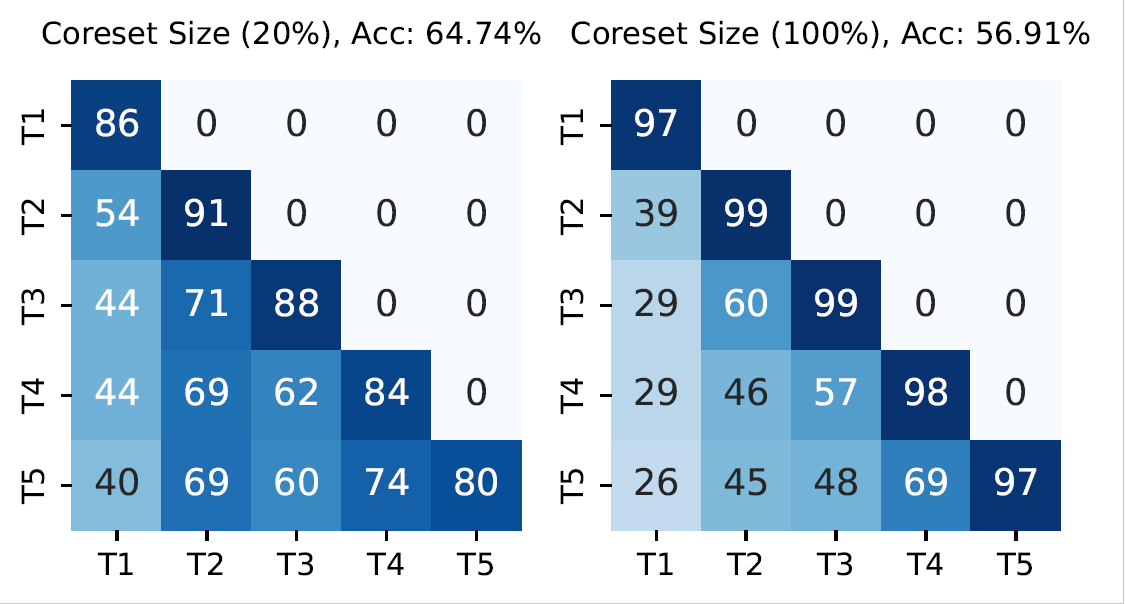 Task-wise accuracy heatmap comparison