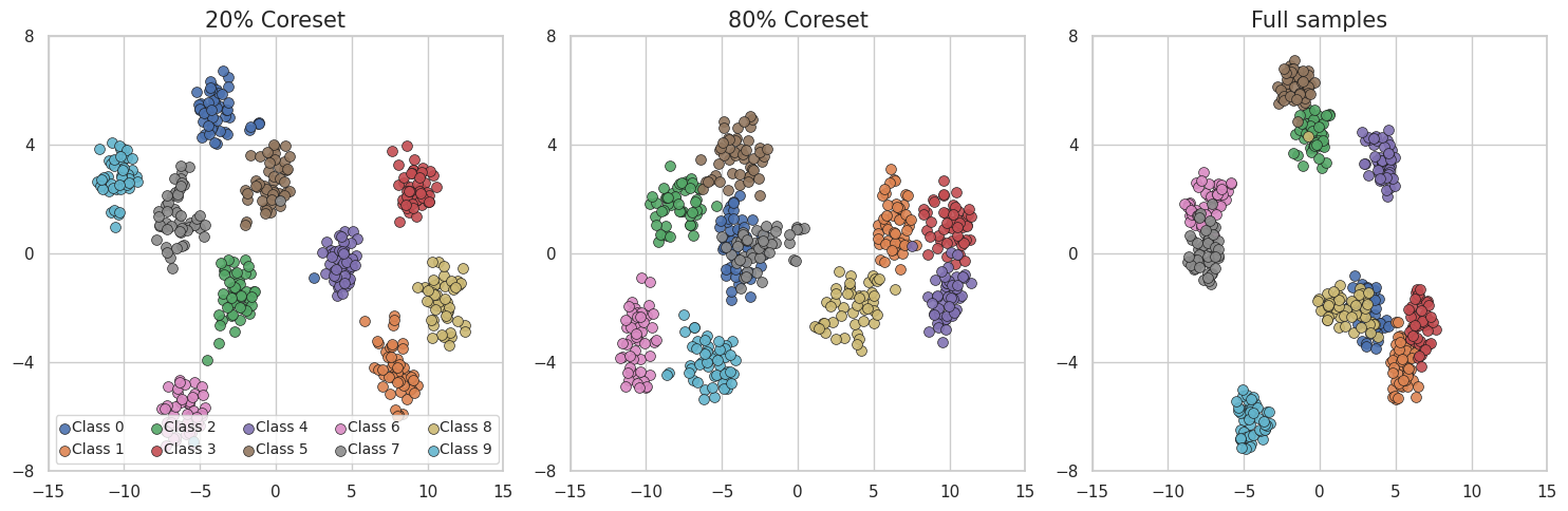 t-SNE with 20% coreset